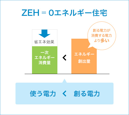 ZEH=0エネルギー住宅